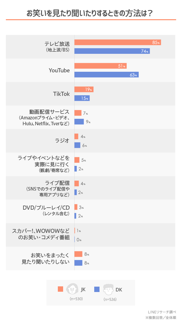 高校生が好きなお笑い芸人は ネクストブレイク予想は Lineリサーチ調査レポート リサーチノート Powered By Line