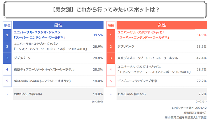 行ってみたいスポット男女別