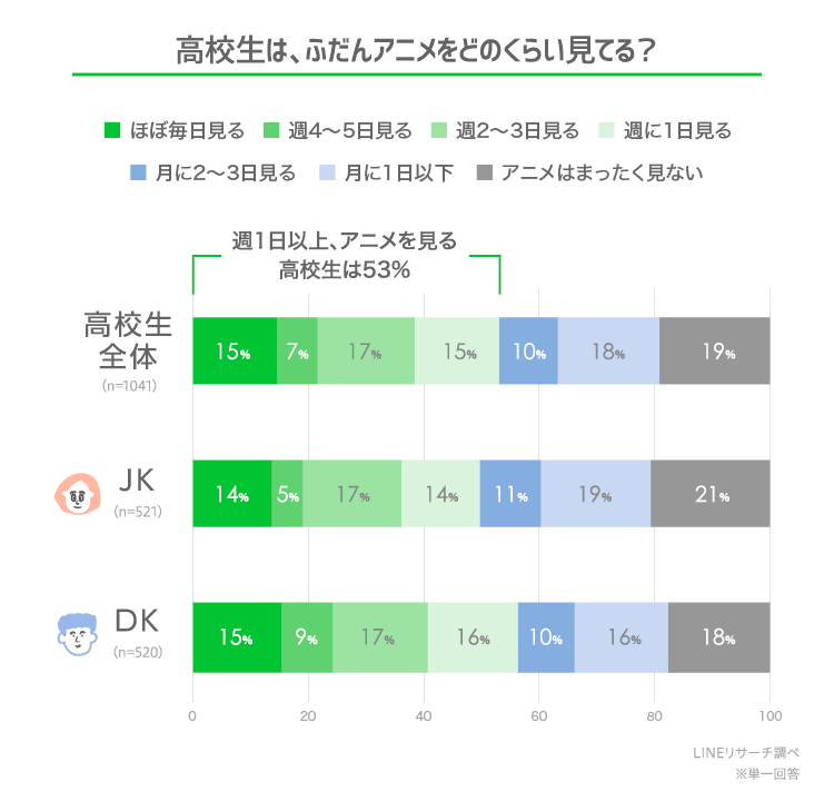 いま 高校生がハマっているアニメや好きな声優は Lineリサーチ調査レポート リサーチノート Powered By Line