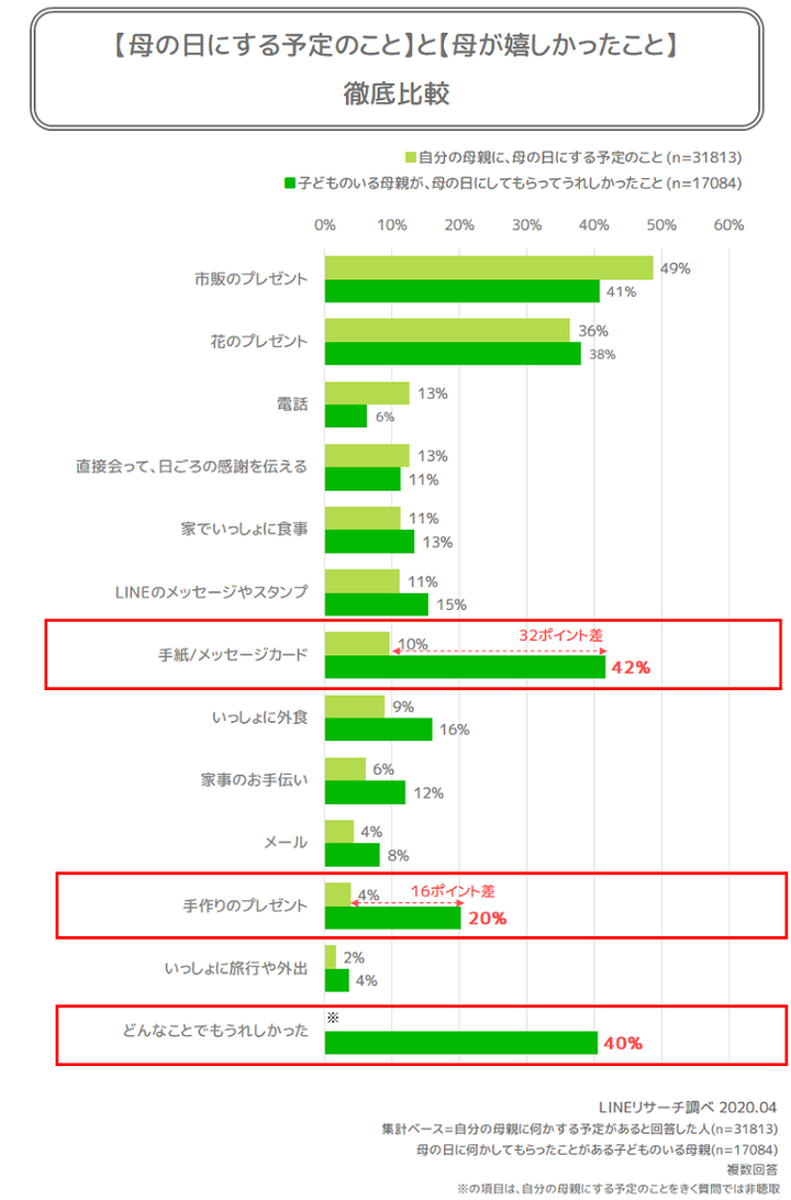 母の本音比較