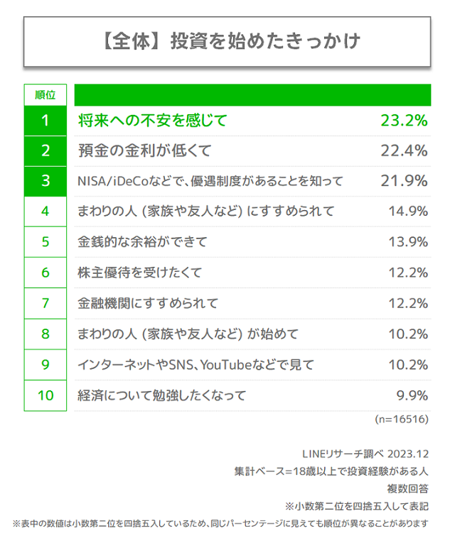 投資を始めたきっかけ