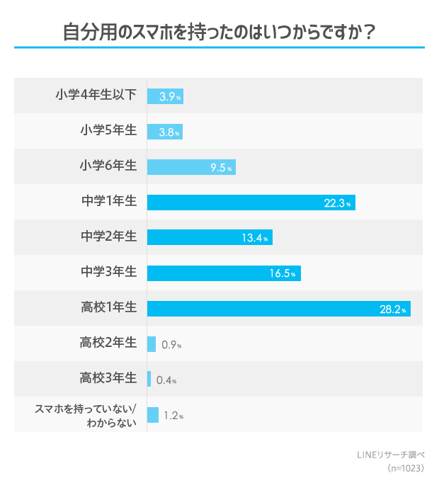 高校生のスマホ事情 みんなのスマホデビューはいつ Lineリサーチ調査レポート リサーチノート Powered By Line