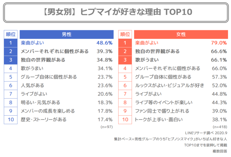 最新 男性アイドルグループ総合ランキング Lineリサーチ調査レポート リサーチノート Powered By Line 最新 男性アイドルグループ総合ランキング Lineリサーチ調査レポート リサーチノート Powered By Line