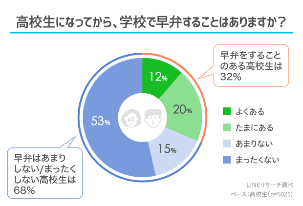 高校生は朝何食べてる 授業中におなかが鳴ったらどうする Lineリサーチ調査レポート リサーチノート Powered By Line 高校生は朝何食べてる 授業中におなかが鳴ったらどうする Lineリサーチ調査レポート リサーチノート Powered By Line
