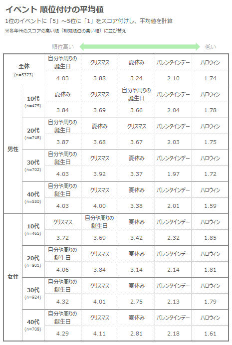 表5)イベント順位_S