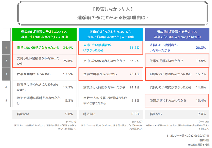 投票予定ごとの投票しなかった理由