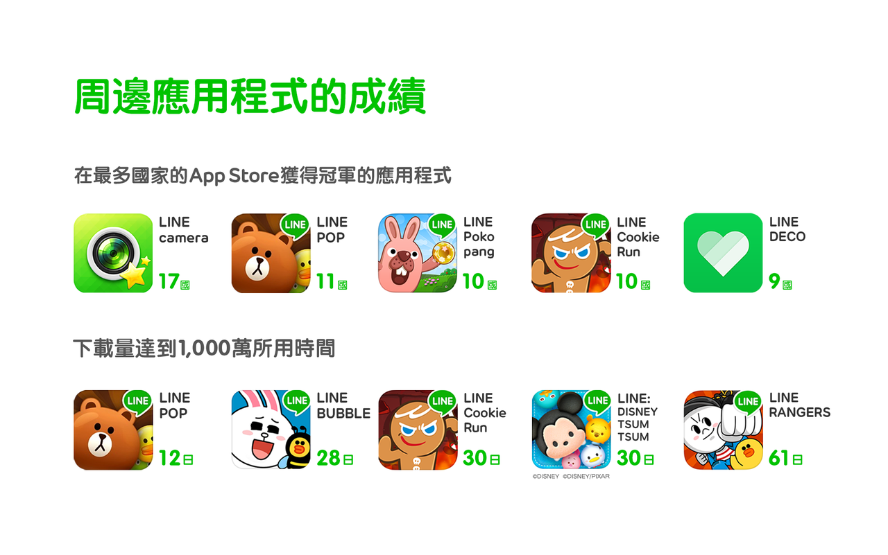 【LINE 3週年】LINE&LINE周邊應用程式的全球下載數突破10億次! : LINE台灣 官方BLOG