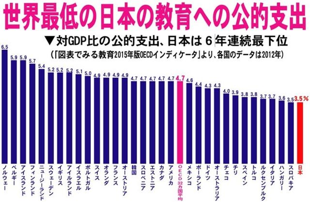 悲報 政府支出に占める公的教育費割合 日本は何と世界123位と世界最低ランク 多言語翻訳 Samurai Global 多言語のススメ