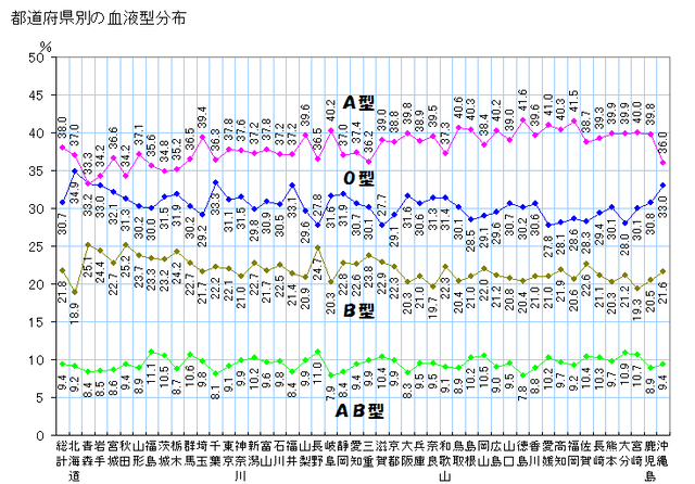 気になる話題 都道府県別の血液型分布図 多言語翻訳 Samurai Global 多言語のススメ