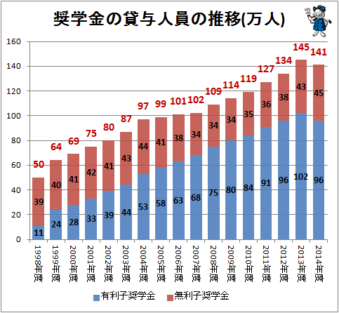 奨学金 という名の学生ローン地獄 多言語翻訳 Samurai Global 多言語のススメ