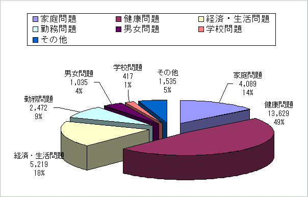 社会問題 日本の本当の自殺者数は年間18万人 多言語翻訳 Samurai Global 多言語のススメ
