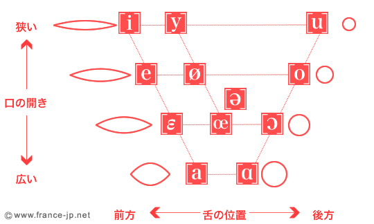 フランス語の母音の発音 多言語翻訳 Samurai Global 多言語のススメ