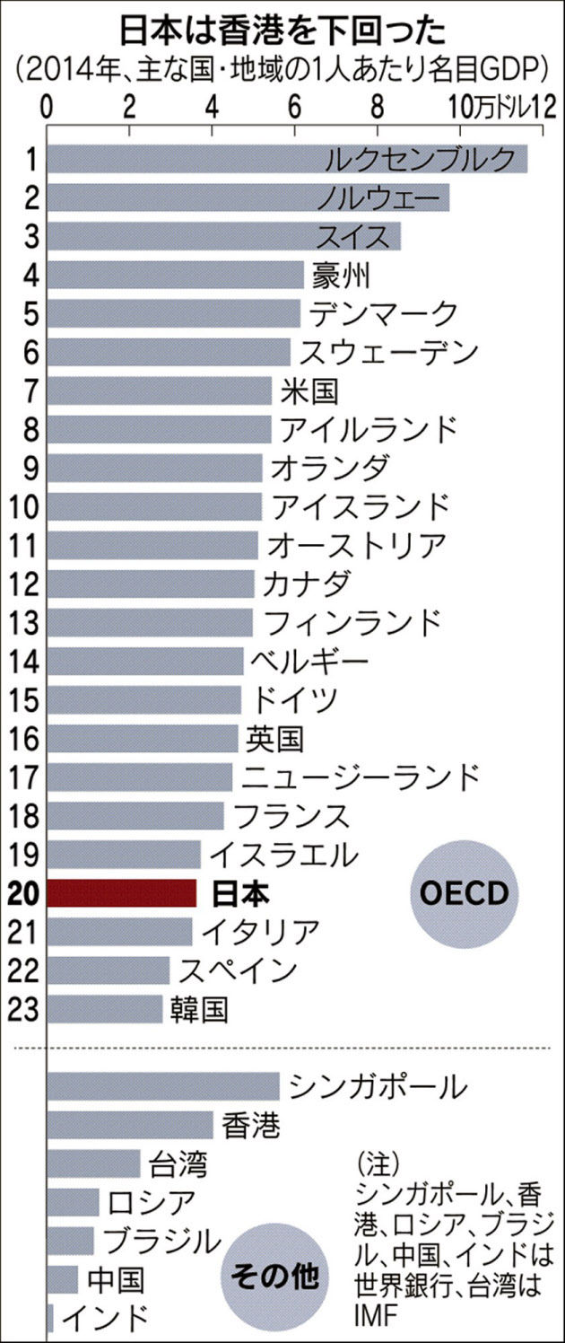 日本の1人当たりgdpが過去最低のoecd中位 1970年以来の最低に転落 多言語翻訳 Samurai Global 多言語のススメ 日本の1人当たりgdpが過去最低のoecd中位 1970年以来の最低に転落 多言語翻訳 Samurai Global 多言語のススメ