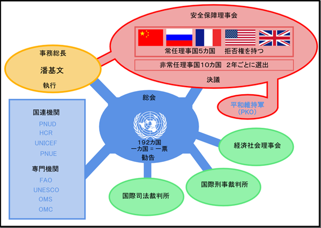 国際 連合