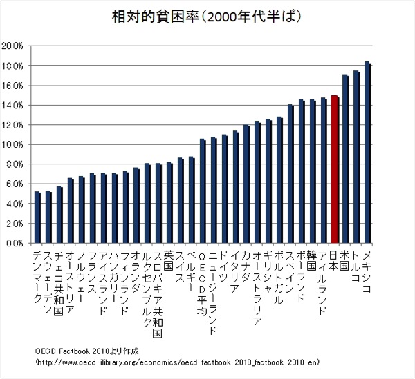 多言語翻訳 Samurai Global ~多言語のススメ~日本の相対的貧困率は16%超で6人に1人が貧困層トラックバック