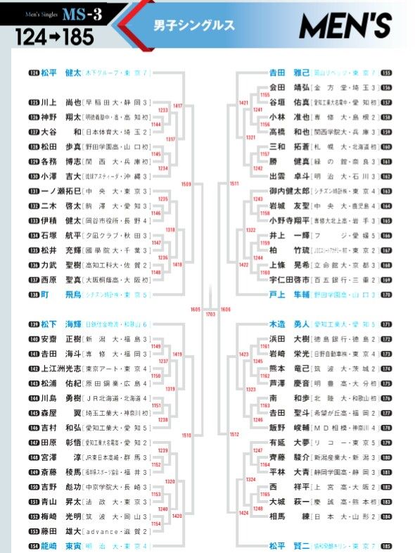 全日本卓球選手権19男子シングルスランク入り ベスト4 優勝予想 リンの卓球物語