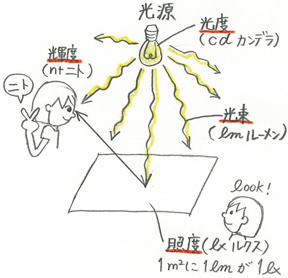 照明用語 インテリアコーディネーター合格への道 照明用語 インテリアコーディネーター合格への道