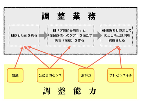 調整業務.001