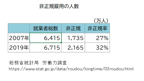 非正規雇用