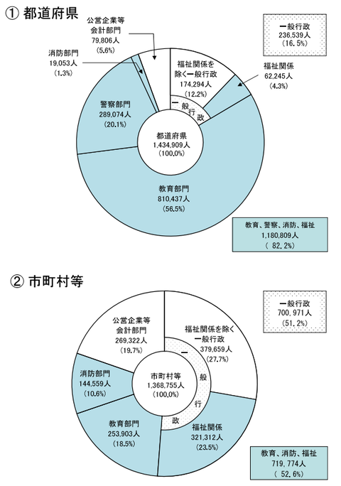 02_団体区分別構成