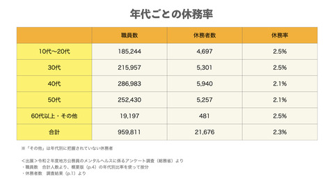 地方公務員休職調査.002