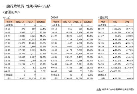 性別1（都道府県）