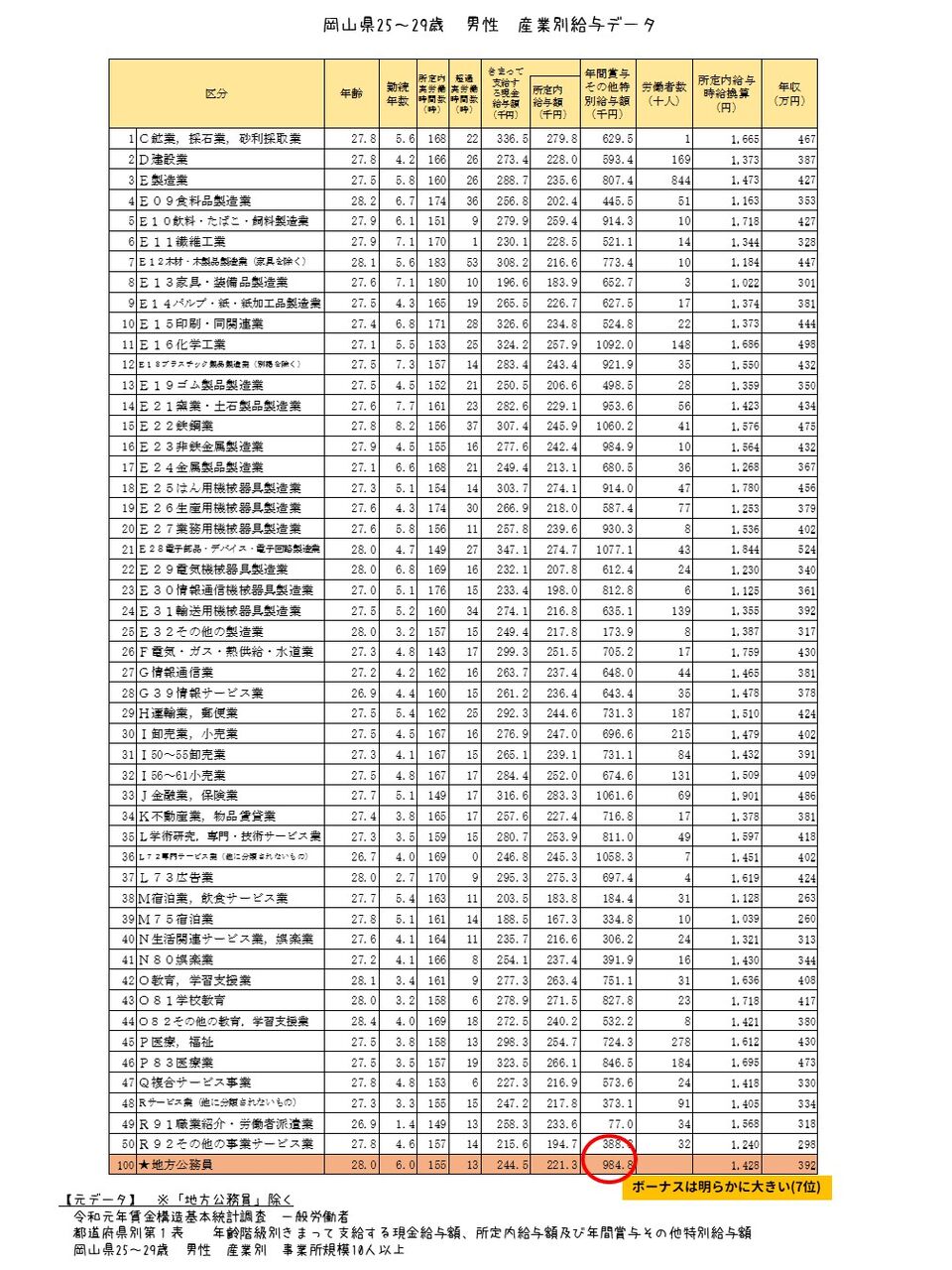 21 2 17データ更新 若手地方公務員の給料は安い という多数説の真相とは その２ キモオタク地方公務員 県庁職員 のブログ