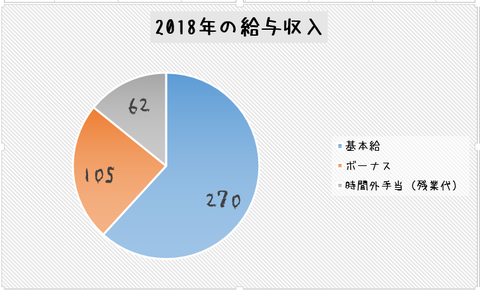 2018給与