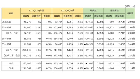 H25・R4退職実態調査