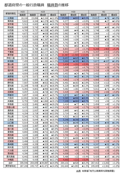 表（都道府県別）