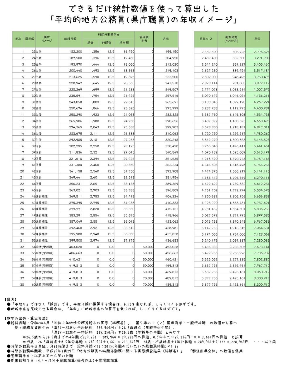 なるべく統計数値だけで 年齢別 地方公務員の年収イメージ を作ってみました キモオタク地方公務員 県庁職員 のブログ