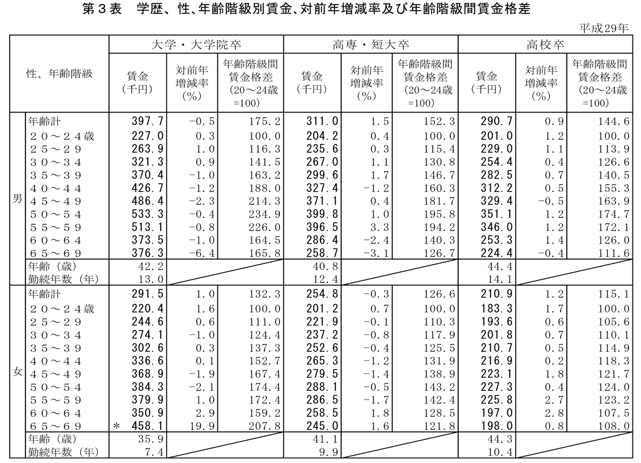 1 12追記 若手公務員の地方公務員の給料は安い という多数説の真相とは キモオタク地方公務員 県庁職員 のブログ