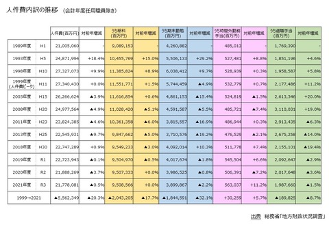 03-1 人件費内訳