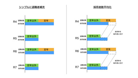 定年延長と採用者.001