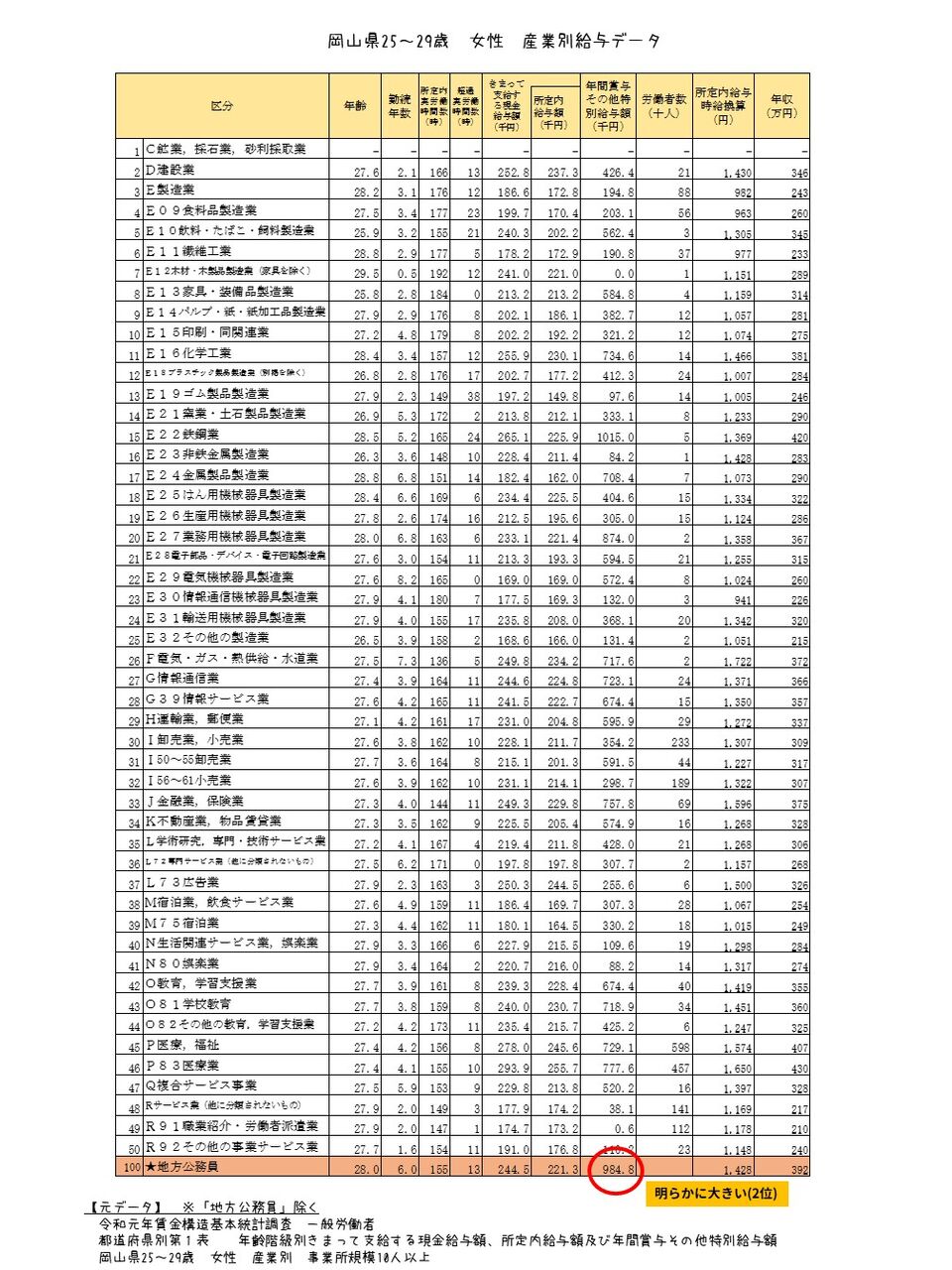 21 2 17データ更新 若手公務員の地方公務員の給料は安い という多数説の真相とは その2 キモオタク地方公務員 県庁職員 のブログ 21 2 17データ更新 若手公務員の地方公務員の給料は安い という多数説の真相とは その2 キモオタク地方公務員 県庁職員 のブログ