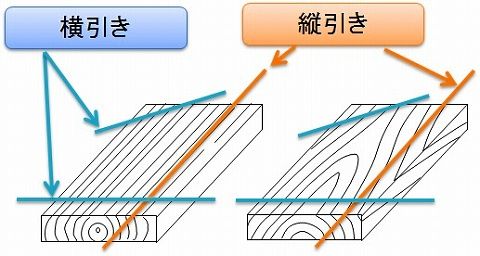 のこぎりマスター 使い方の基本 曲がらずに切断する リビングでdiy
