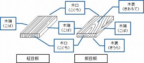 木材の性質 リビングでdiy 木材の性質 リビングでdiy