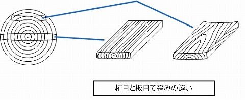 木材の性質 リビングでdiy 木材の性質 リビングでdiy