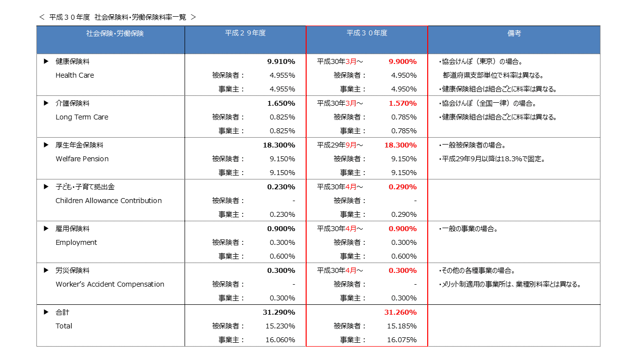 平成30年度 2018年度 社会保険 労働保険料率一覧 社労士つとむの過去問 根拠条文 平成30年度 2018年度 社会保険 労働保険料率一覧 社労士つとむの過去問 根拠条文