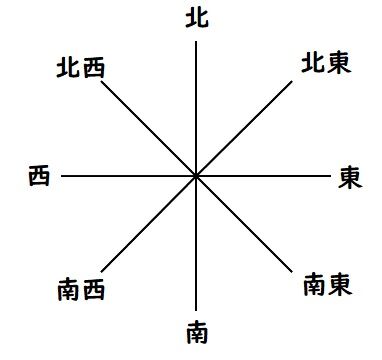 なぜ東西南北という順番か？ : 努力の上に花は咲くⅡ