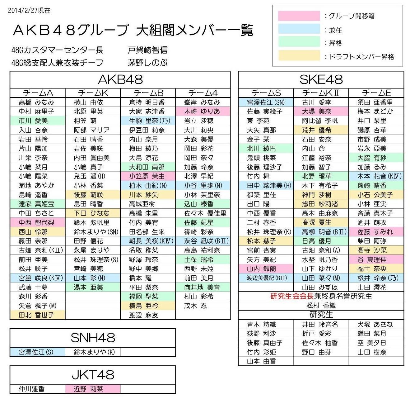 Akb48大組閣祭り14 人事異動まとめ 移籍兼任 Gラボ Akb48 Akb48大組閣祭り14 人事異動まとめ 移籍兼任 Gラボ Akb48