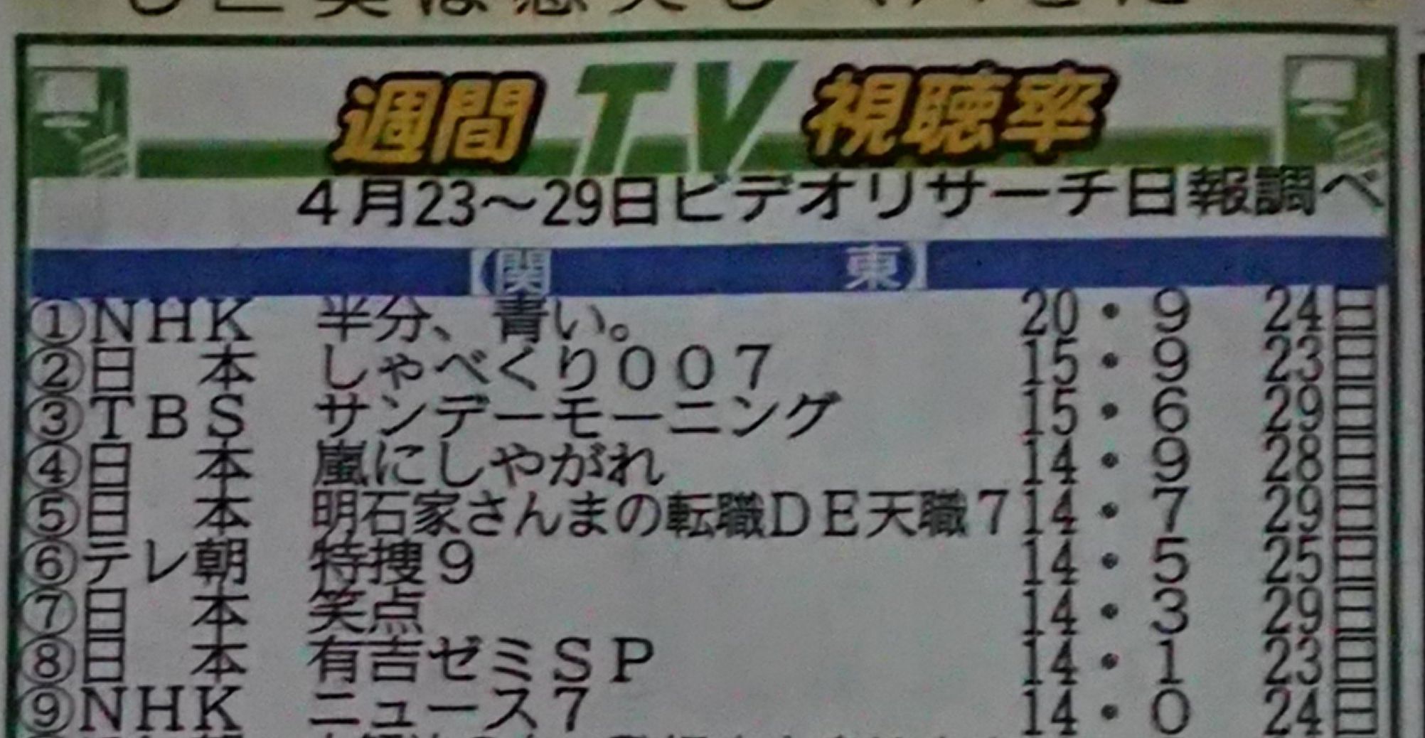 乃木坂46出演 しゃべくり007 が今年最低の視聴率を記録してしまう 12 2 Gラボ Akb48 乃木坂46出演 しゃべくり007 が今年最低の視聴率を記録してしまう 12 2 Gラボ Akb48