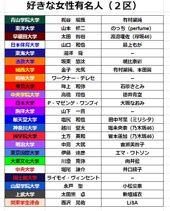 2019 箱根駅伝の選手が選ぶ 好きな女性タレント 現役akbついにゼロ Gラボ Akb48