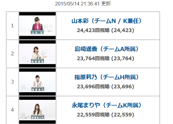 Akb総選挙アピールコメント動画の再生回数ランキング出たよ Nmb48山本彩が1位 Gラボ Akb48