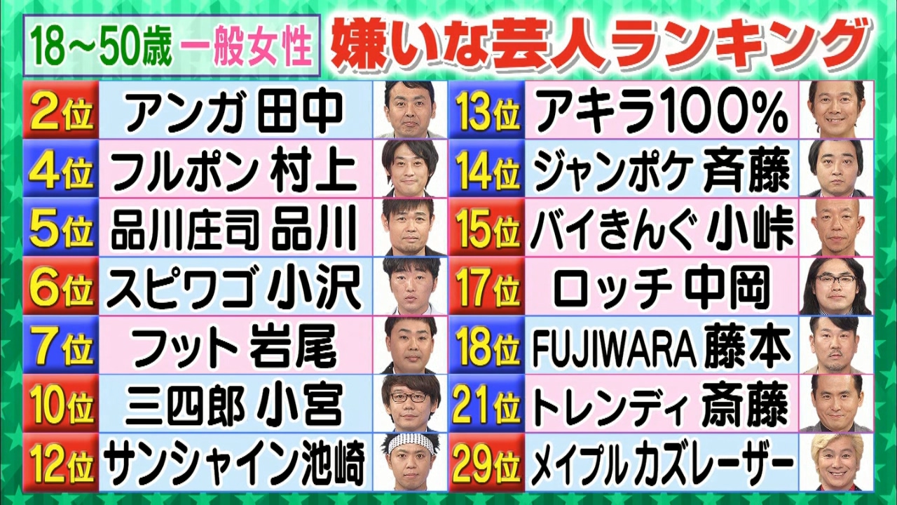 ウーマン村本大輔が 嫌いな芸人ランキング 1位に ロンドンハーツ一般女性アンケート Gラボ Akb48 ウーマン村本大輔が 嫌いな芸人ランキング 1位に ロンドンハーツ一般女性アンケート Gラボ Akb48