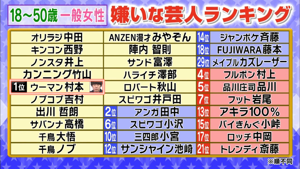 ウーマン村本大輔が 嫌いな芸人ランキング 1位に ロンドンハーツ一般女性アンケート Gラボ Akb48 ウーマン村本大輔が 嫌いな芸人ランキング 1位に ロンドンハーツ一般女性アンケート Gラボ Akb48