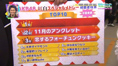 【NHK紅白】AKB48曲目・視聴者投票の中間発表！「ほねほね」が８位、最下位はハートエレキhttps://rosie.2ch.net/test/read.cgi/akb/1512892966/