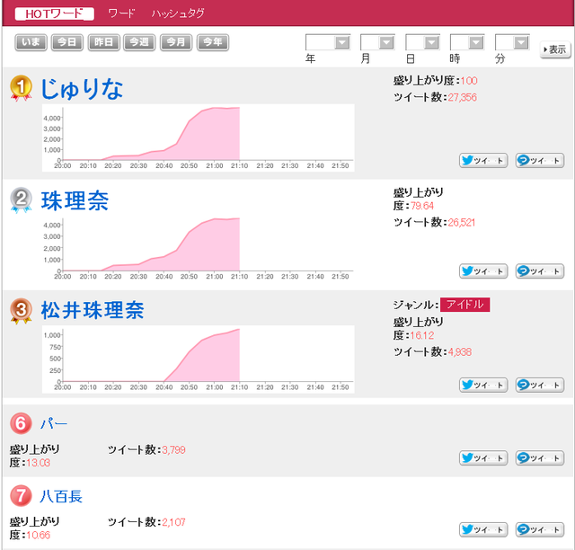 HOTワード松井珠理奈八百長