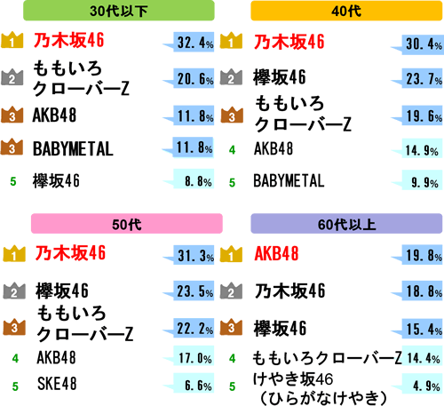 「活躍していると思う女性アイドル」 AKBが年齢60代以上で1位http://rosie.2ch.net/test/read.cgi/akb/1536279332/