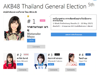 ビジュアル重視「タイ王国AKB総選挙2017」 渡辺麻友 加藤美南 宮脇咲良 指原https://shiba.2ch.net/test/read.cgi/akb/1495245107/